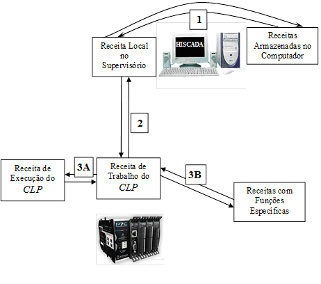 ../_images/hieasycontrol_arquiteturareceitas.png