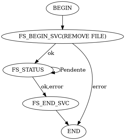 digraph foo {
  "BEGIN" -> "FS_BEGIN_SVC(REMOVE FILE)"
  "FS_BEGIN_SVC(REMOVE FILE)" -> "FS_STATUS" [label = "ok"]
  "FS_BEGIN_SVC(REMOVE FILE)" -> "END" [label = "error"]
  "FS_STATUS" -> "FS_STATUS" [label = "Pendente"]
  "FS_STATUS" -> "FS_END_SVC" [label = "ok,error"]
  "FS_END_SVC"-> "END"
}
