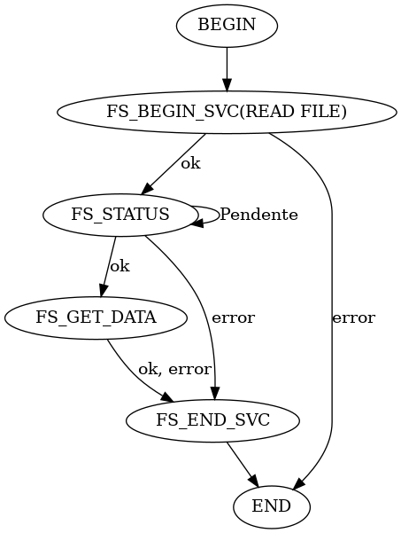 digraph foo {
  "BEGIN" -> "FS_BEGIN_SVC(READ FILE)"
  "FS_BEGIN_SVC(READ FILE)" -> "FS_STATUS" [label = "ok"]
  "FS_BEGIN_SVC(READ FILE)" -> "END" [label = "error"]
  "FS_STATUS" -> "FS_STATUS" [label = "Pendente"]
  "FS_STATUS" -> "FS_GET_DATA" [label = "ok"]
  "FS_STATUS" -> "FS_END_SVC" [label = "error"]
  "FS_GET_DATA" -> "FS_END_SVC" [label = "ok, error"]
  "FS_END_SVC"-> "END"
}