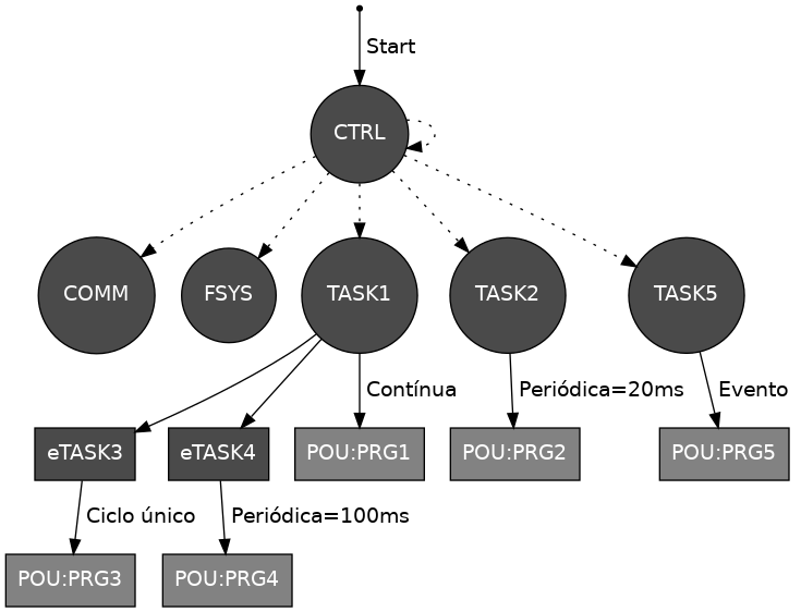 digraph fluxograma {
    rankdir=TB;
    node [fontname="Helvetica" style=filled]; // Configura fonte para os nós
    edge [fontname="Helvetica"]; // Configura fonte para as setas

    INI               [label="" shape=point];
    CTRL              [label="CTRL"  shape=circle fillcolor=gray29 fontcolor=white];
    COMM              [label="COMM"  shape=circle fillcolor=gray29 fontcolor=white];
    FSYS              [label="FSYS"  shape=circle fillcolor=gray29 fontcolor=white];
    TASK1             [label="TASK1" shape=circle fillcolor=gray29 fontcolor=white];
    TASK2             [label="TASK2" shape=circle fillcolor=gray29 fontcolor=white];
    TASK3             [label="eTASK3" shape=box fillcolor=gray29 fontcolor=white];
    TASK4             [label="eTASK4" shape=box fillcolor=gray29 fontcolor=white];
    TASK5             [label="TASK5" shape=circle fillcolor=gray29 fontcolor=white];
    POU1              [label="POU:PRG1" shape=box fillcolor=gray51 fontcolor=white];
    POU2              [label="POU:PRG2" shape=box fillcolor=gray51 fontcolor=white];
    POU3              [label="POU:PRG3" shape=box fillcolor=gray51 fontcolor=white];
    POU4              [label="POU:PRG4" shape=box fillcolor=gray51 fontcolor=white];
    POU5              [label="POU:PRG5" shape=box fillcolor=gray51 fontcolor=white];

    // Setas de fluxo:
    INI              -> CTRL         [label=" Start "];
        CTRL         -> COMM         [label="" style="dotted"];
        CTRL     -> FSYS             [label="" style="dotted"];
        CTRL     -> CTRL             [label="" style="dotted"];

        CTRL     -> TASK1    [label="" style="dotted"];
        CTRL     -> TASK2    [label="" style="dotted"];
        CTRL     -> TASK5    [label="" style="dotted"];
        TASK1    -> POU1     [label=" Contínua "];
        TASK1    -> TASK3    [label=""];
        TASK1    -> TASK4    [label=""];
        TASK2    -> POU2     [label=" Periódica=20ms "];
        TASK3    -> POU3     [label=" Ciclo único "];
        TASK4    -> POU4     [label=" Periódica=100ms "];
        TASK5    -> POU5     [label=" Evento "];
     }