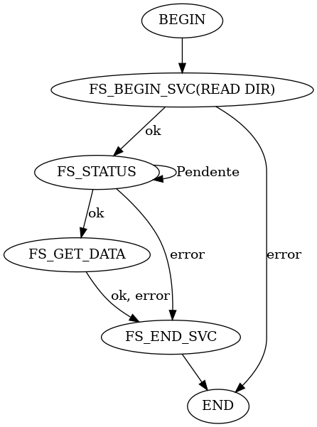 digraph foo {
  "BEGIN" -> "FS_BEGIN_SVC(READ DIR)"
  "FS_BEGIN_SVC(READ DIR)" -> "FS_STATUS" [label = "ok"]
  "FS_BEGIN_SVC(READ DIR)" -> "END" [label = "error"]
  "FS_STATUS" -> "FS_STATUS" [label = "Pendente"]
  "FS_STATUS" -> "FS_GET_DATA" [label = "ok"]
  "FS_STATUS" -> "FS_END_SVC" [label = "error"]
  "FS_GET_DATA" -> "FS_END_SVC" [label = "ok, error"]
  "FS_END_SVC"-> "END"
}