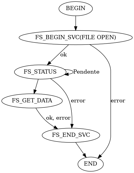 digraph foo {
  "BEGIN" -> "FS_BEGIN_SVC(FILE OPEN)"
  "FS_BEGIN_SVC(FILE OPEN)" -> "FS_STATUS" [label = "ok"]
  "FS_BEGIN_SVC(FILE OPEN)" -> "END" [label = "error"]
  "FS_STATUS" -> "FS_STATUS" [label = "Pendente"]
  "FS_STATUS" -> "FS_GET_DATA"
  "FS_STATUS" -> "FS_END_SVC" [label = "error"]
  "FS_GET_DATA" -> "FS_END_SVC" [label = "ok, error"]
  "FS_END_SVC"-> "END"
}