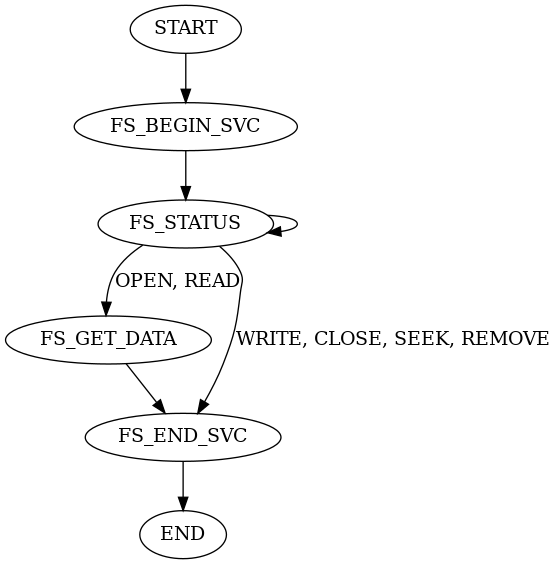 digraph foo {
  "START" -> "FS_BEGIN_SVC";
  "FS_BEGIN_SVC" -> "FS_STATUS";
  "FS_STATUS" -> "FS_GET_DATA" [label = "OPEN, READ"]
  "FS_STATUS" -> "FS_STATUS"
  "FS_STATUS" -> "FS_END_SVC" [label = "WRITE, CLOSE, SEEK, REMOVE"]
  "FS_GET_DATA" -> "FS_END_SVC"
  "FS_END_SVC" -> "END"
}