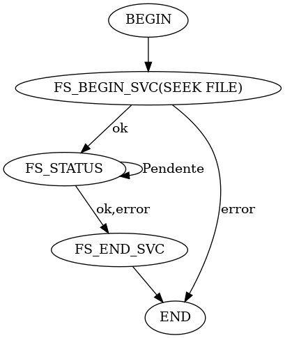 digraph foo {
  "BEGIN" -> "FS_BEGIN_SVC(SEEK FILE)"
  "FS_BEGIN_SVC(SEEK FILE)" -> "FS_STATUS" [label = "ok"]
  "FS_BEGIN_SVC(SEEK FILE)" -> "END" [label = "error"]
  "FS_STATUS" -> "FS_STATUS" [label = "Pendente"]
  "FS_STATUS" -> "FS_END_SVC" [label = "ok,error"]
  "FS_END_SVC"-> "END"
}