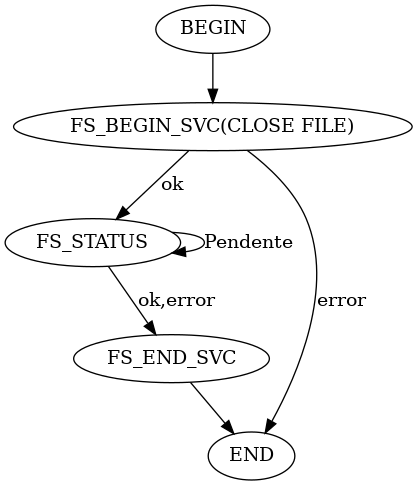 digraph foo {
  "BEGIN" -> "FS_BEGIN_SVC(CLOSE FILE)"
  "FS_BEGIN_SVC(CLOSE FILE)" -> "FS_STATUS" [label = "ok"]
  "FS_BEGIN_SVC(CLOSE FILE)" -> "END" [label = "error"]
  "FS_STATUS" -> "FS_STATUS" [label = "Pendente"]
  "FS_STATUS" -> "FS_END_SVC" [label = "ok,error"]
  "FS_END_SVC"-> "END"
}