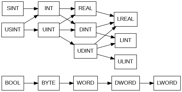 Digraph inplict_types {
fontname="Helvetica,Arial,sans-serif"
node [fontname="Helvetica,Arial,sans-serif"]
edge [fontname="Helvetica,Arial,sans-serif"]
node [shape=box];
rankdir="LR"

 "BOOL" -> "BYTE" -> "WORD"-> "DWORD" -> "LWORD";
 "INT" -> "REAL";
 "UINT" -> "REAL";
 "DINT" -> "LREAL";
 "SINT" -> "INT" -> "DINT"-> "LINT";
 "REAL" -> "LREAL";
 "USINT" -> "INT";
 "UINT" -> "DINT";
 "UDINT" -> "LINT";
 "UDINT" -> "LREAL";
 "USINT" -> "UINT" -> "UDINT"-> "ULINT";
}