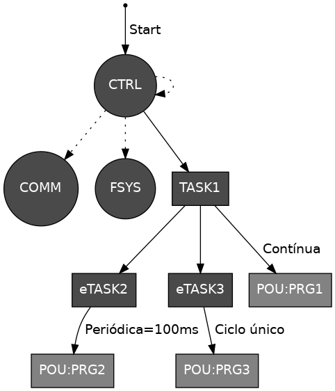 digraph fluxograma {
    rankdir=TB;
    node [fontname="Helvetica" style=filled]; // Configura fonte para os nós
    edge [fontname="Helvetica"]; // Configura fonte para as setas

    INI               [label="" shape=point];
    CTRL              [label="CTRL"  shape=circle fillcolor=gray29 fontcolor=white];
    COMM              [label="COMM"  shape=circle fillcolor=gray29 fontcolor=white];
    FSYS              [label="FSYS"  shape=circle fillcolor=gray29 fontcolor=white];
    TASK1             [label="TASK1" shape=box fillcolor=gray29 fontcolor=white];
    TASK2             [label="eTASK2" shape=box fillcolor=gray29 fontcolor=white];
    TASK3             [label="eTASK3" shape=box fillcolor=gray29 fontcolor=white];
    POU1              [label="POU:PRG1" shape=box fillcolor=gray51 fontcolor=white];
    POU2              [label="POU:PRG2" shape=box fillcolor=gray51 fontcolor=white];
    POU3              [label="POU:PRG3" shape=box fillcolor=gray51 fontcolor=white];

    INI          -> CTRL         [label=" Start "];
    CTRL         -> COMM         [label="" style="dotted"];
    CTRL     -> FSYS             [label="" style="dotted"];
    CTRL     -> CTRL             [label="" style="dotted"];
    CTRL     -> TASK1;
    TASK1    -> TASK2;
    TASK1    -> TASK3;
    TASK1    -> POU1     [label=" Contínua "];
    TASK2    -> POU2     [label=" Periódica=100ms "];
    TASK3    -> POU3     [label=" Ciclo único "];
 }
