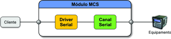 ../_images/tcd_ss2s_associacao_driver_canal_serial.jpg