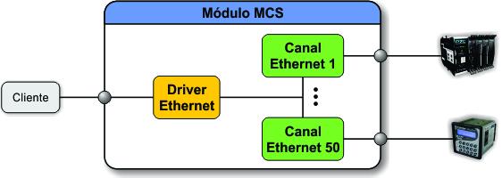 ../_images/tcdss2s_associacao_driver_canal_ethernet.jpg