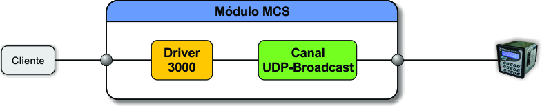 ../_images/tcdss2s_associacao_driver_canal_udpbroadcast.jpg