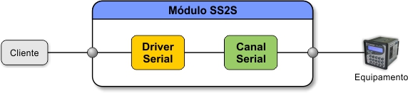 ../_images/tcd_ss2s_associacao_driver_canal_serial.jpg