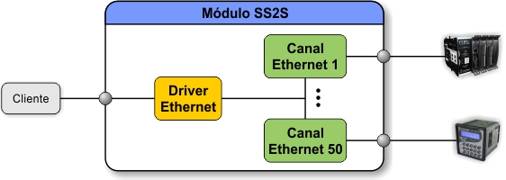../_images/tcdss2s_associacao_driver_canal_ethernet.jpg