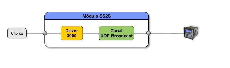 ../_images/tcdss2s_associacao_driver_canal_udpbroadcast.jpg