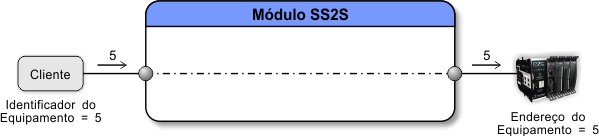 ../_images/tcdss2s_mapeamento_serial_exemplo_1.jpg