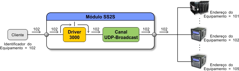 ../_images/tcdss2s_mapeamento_udpbroadcast_exemplo_2.jpg