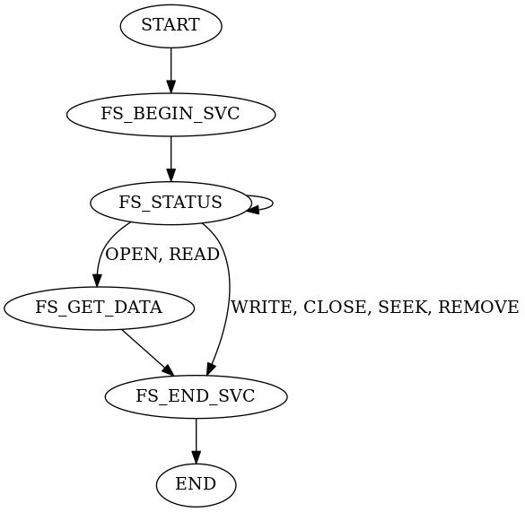 digraph foo {
  "START" -> "FS_BEGIN_SVC";
  "FS_BEGIN_SVC" -> "FS_STATUS";
  "FS_STATUS" -> "FS_GET_DATA" [label = "OPEN, READ"]
  "FS_STATUS" -> "FS_STATUS"
  "FS_STATUS" -> "FS_END_SVC" [label = "WRITE, CLOSE, SEEK, REMOVE"]
  "FS_GET_DATA" -> "FS_END_SVC"
  "FS_END_SVC" -> "END"
}