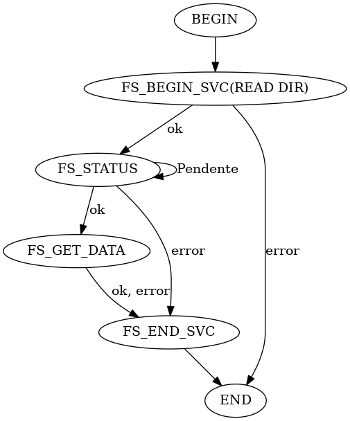 digraph foo {
  "BEGIN" -> "FS_BEGIN_SVC(READ DIR)"
  "FS_BEGIN_SVC(READ DIR)" -> "FS_STATUS" [label = "ok"]
  "FS_BEGIN_SVC(READ DIR)" -> "END" [label = "error"]
  "FS_STATUS" -> "FS_STATUS" [label = "Pendente"]
  "FS_STATUS" -> "FS_GET_DATA" [label = "ok"]
  "FS_STATUS" -> "FS_END_SVC" [label = "error"]
  "FS_GET_DATA" -> "FS_END_SVC" [label = "ok, error"]
  "FS_END_SVC"-> "END"
}