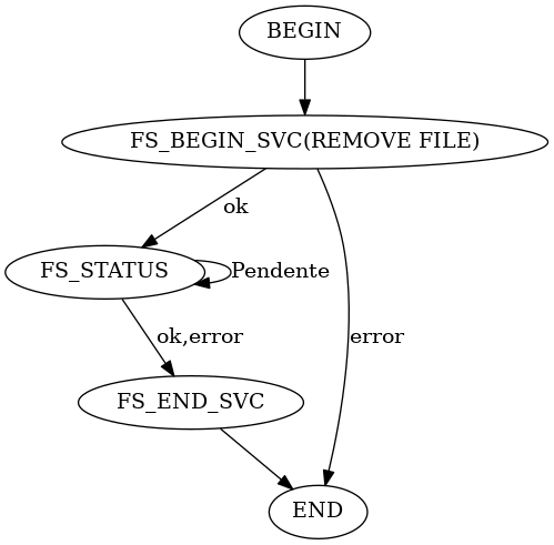 digraph foo {
  "BEGIN" -> "FS_BEGIN_SVC(REMOVE FILE)"
  "FS_BEGIN_SVC(REMOVE FILE)" -> "FS_STATUS" [label = "ok"]
  "FS_BEGIN_SVC(REMOVE FILE)" -> "END" [label = "error"]
  "FS_STATUS" -> "FS_STATUS" [label = "Pendente"]
  "FS_STATUS" -> "FS_END_SVC" [label = "ok,error"]
  "FS_END_SVC"-> "END"
}
