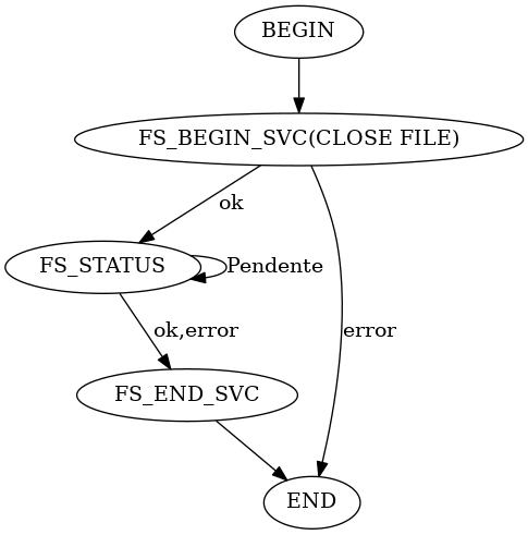 digraph foo {
  "BEGIN" -> "FS_BEGIN_SVC(CLOSE FILE)"
  "FS_BEGIN_SVC(CLOSE FILE)" -> "FS_STATUS" [label = "ok"]
  "FS_BEGIN_SVC(CLOSE FILE)" -> "END" [label = "error"]
  "FS_STATUS" -> "FS_STATUS" [label = "Pendente"]
  "FS_STATUS" -> "FS_END_SVC" [label = "ok,error"]
  "FS_END_SVC"-> "END"
}