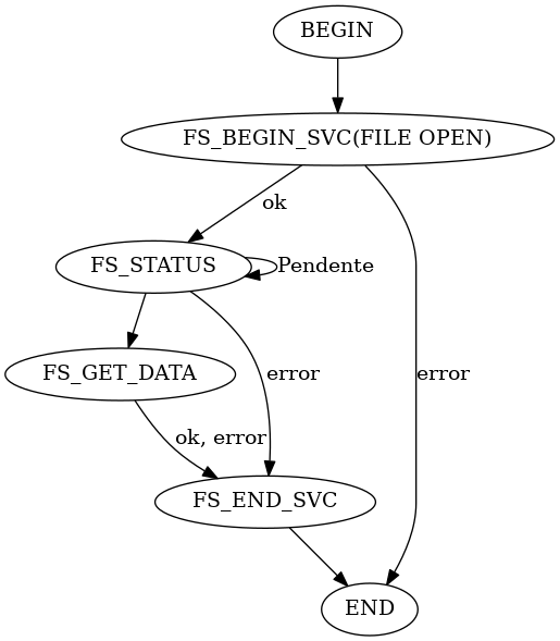 digraph foo {
  "BEGIN" -> "FS_BEGIN_SVC(FILE OPEN)"
  "FS_BEGIN_SVC(FILE OPEN)" -> "FS_STATUS" [label = "ok"]
  "FS_BEGIN_SVC(FILE OPEN)" -> "END" [label = "error"]
  "FS_STATUS" -> "FS_STATUS" [label = "Pendente"]
  "FS_STATUS" -> "FS_GET_DATA"
  "FS_STATUS" -> "FS_END_SVC" [label = "error"]
  "FS_GET_DATA" -> "FS_END_SVC" [label = "ok, error"]
  "FS_END_SVC"-> "END"
}