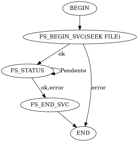 digraph foo {
  "BEGIN" -> "FS_BEGIN_SVC(SEEK FILE)"
  "FS_BEGIN_SVC(SEEK FILE)" -> "FS_STATUS" [label = "ok"]
  "FS_BEGIN_SVC(SEEK FILE)" -> "END" [label = "error"]
  "FS_STATUS" -> "FS_STATUS" [label = "Pendente"]
  "FS_STATUS" -> "FS_END_SVC" [label = "ok,error"]
  "FS_END_SVC"-> "END"
}